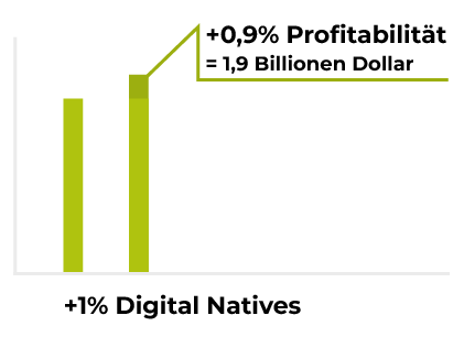 Citrix-Studie zur Profitabilität durch Digital Natives